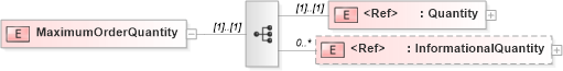 XSD Diagram of MaximumOrderQuantity in schema papinetcommondefsv2r40_xsd (papiNet - e-business standard for the paper and forest industry)
