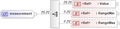 XSD Diagram of measurement in schema papinetcommondefsv2r40_xsd (papiNet - e-business standard for the paper and forest industry)