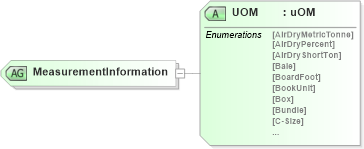 XSD Diagram of MeasurementInformation in schema papinetcommondefsv2r40_xsd (papiNet - e-business standard for the paper and forest industry)