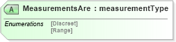 XSD Diagram of MeasurementsAre in schema productattributesv2r40_xsd (papiNet - e-business standard for the paper and forest industry)