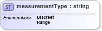 XSD Diagram of measurementType in schema papinetcommondefsv2r40_xsd (papiNet - e-business standard for the paper and forest industry)