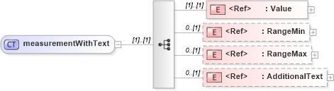 XSD Diagram of measurementWithText in schema papinetcommondefsv2r40_xsd (papiNet - e-business standard for the paper and forest industry)