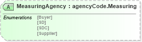 XSD Diagram of MeasuringAgency in schema papinetcommondefsv2r40_xsd (papiNet - e-business standard for the paper and forest industry)