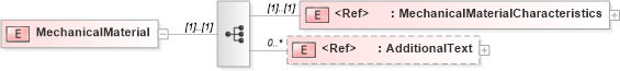 XSD Diagram of MechanicalMaterial in schema papinetcommondefsv2r40_xsd (papiNet - e-business standard for the paper and forest industry)