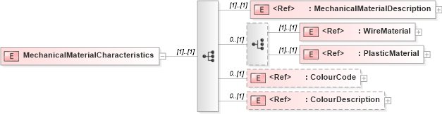XSD Diagram of MechanicalMaterialCharacteristics in schema papinetcommondefsv2r40_xsd (papiNet - e-business standard for the paper and forest industry)