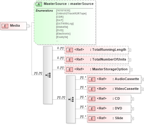 XSD Diagram of Media in schema papinetcommondefsv2r40_xsd (papiNet - e-business standard for the paper and forest industry)