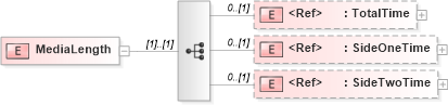 XSD Diagram of MediaLength in schema papinetcommondefsv2r40_xsd (papiNet - e-business standard for the paper and forest industry)