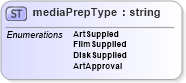 XSD Diagram of mediaPrepType in schema papinetcommondefsv2r40_xsd (papiNet - e-business standard for the paper and forest industry)