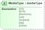 XSD Diagram of MediaType in schema papinetcommondefsv2r40_xsd (papiNet - e-business standard for the paper and forest industry)