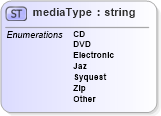 XSD Diagram of mediaType in schema papinetcommondefsv2r40_xsd (papiNet - e-business standard for the paper and forest industry)