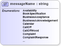 XSD Diagram of messageName in schema papinetcommondefsv2r40_xsd (papiNet - e-business standard for the paper and forest industry)
