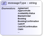 XSD Diagram of messageType in schema papinetcommondefsv2r40_xsd (papiNet - e-business standard for the paper and forest industry)