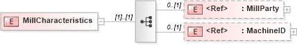 XSD Diagram of MillCharacteristics in schema papinetcommondefsv2r40_xsd (papiNet - e-business standard for the paper and forest industry)