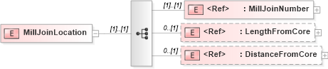 XSD Diagram of MillJoinLocation in schema papinetcommondefsv2r40_xsd (papiNet - e-business standard for the paper and forest industry)