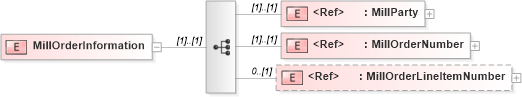 XSD Diagram of MillOrderInformation in schema papinetcommondefsv2r40_xsd (papiNet - e-business standard for the paper and forest industry)