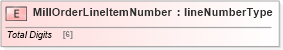 XSD Diagram of MillOrderLineItemNumber in schema papinetcommondefsv2r40_xsd (papiNet - e-business standard for the paper and forest industry)