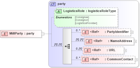XSD Diagram of MillParty in schema papinetcommondefsv2r40_xsd (papiNet - e-business standard for the paper and forest industry)