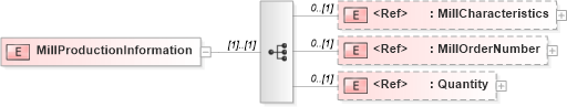 XSD Diagram of MillProductionInformation in schema papinetcommondefsv2r40_xsd (papiNet - e-business standard for the paper and forest industry)