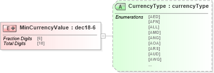 XSD Diagram of MinCurrencyValue in schema papinetcommondefsv2r40_xsd (papiNet - e-business standard for the paper and forest industry)