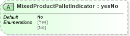 XSD Diagram of MixedProductPalletIndicator in schema papinetcommondefsv2r40_xsd (papiNet - e-business standard for the paper and forest industry)
