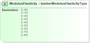 XSD Diagram of ModulusElasticity in schema papinetcommondefsv2r40_xsd (papiNet - e-business standard for the paper and forest industry)