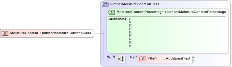 XSD Diagram of MoistureContent in schema papinetcommondefsv2r40_xsd (papiNet - e-business standard for the paper and forest industry)