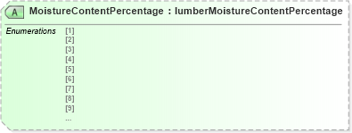 XSD Diagram of MoistureContentPercentage in schema papinetcommondefsv2r40_xsd (papiNet - e-business standard for the paper and forest industry)