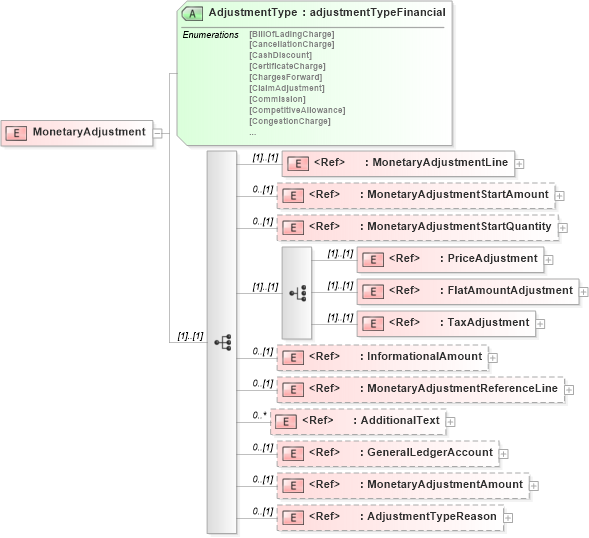 XSD Diagram of MonetaryAdjustment in schema papinetcommondefsv2r40_xsd (papiNet - e-business standard for the paper and forest industry)