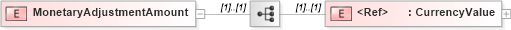 XSD Diagram of MonetaryAdjustmentAmount in schema papinetcommondefsv2r40_xsd (papiNet - e-business standard for the paper and forest industry)