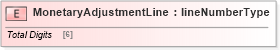XSD Diagram of MonetaryAdjustmentLine in schema papinetcommondefsv2r40_xsd (papiNet - e-business standard for the paper and forest industry)