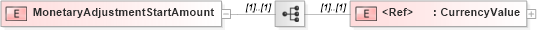 XSD Diagram of MonetaryAdjustmentStartAmount in schema papinetcommondefsv2r40_xsd (papiNet - e-business standard for the paper and forest industry)