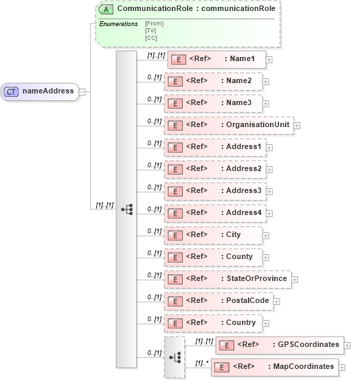 XSD Diagram of nameAddress in schema papinetcommondefsv2r40_xsd (papiNet - e-business standard for the paper and forest industry)