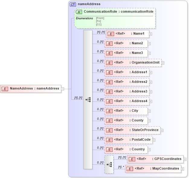 XSD Diagram of NameAddress in schema papinetcommondefsv2r40_xsd (papiNet - e-business standard for the paper and forest industry)