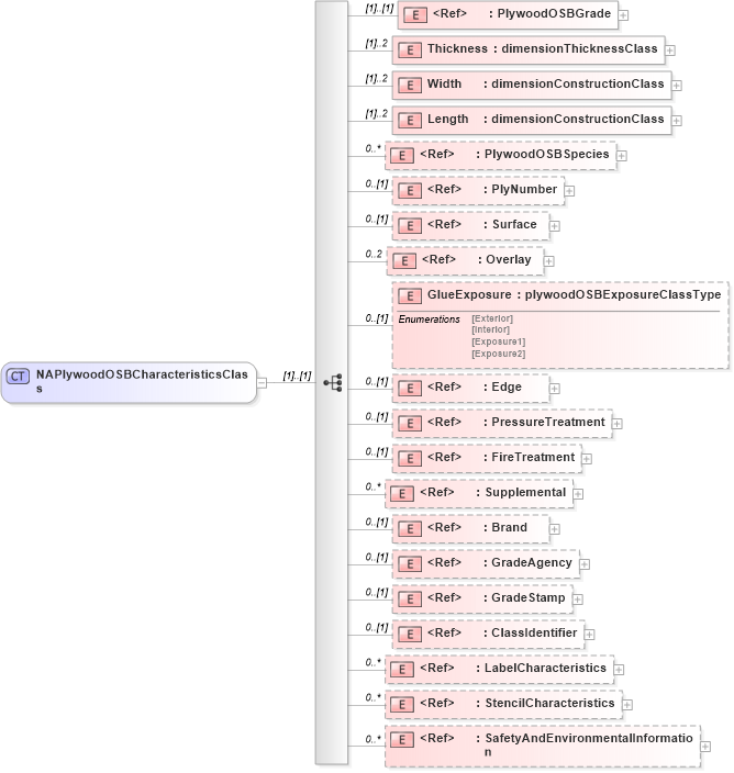 XSD Diagram of NAPlywoodOSBCharacteristicsClass in schema papinetcommondefsv2r40_xsd (papiNet - e-business standard for the paper and forest industry)