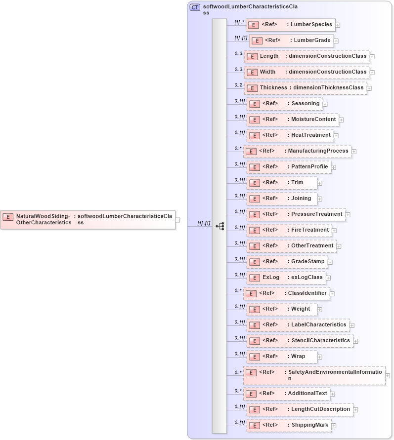 XSD Diagram of NaturalWoodSiding-OtherCharacteristics in schema papinetcommondefsv2r40_xsd (papiNet - e-business standard for the paper and forest industry)
