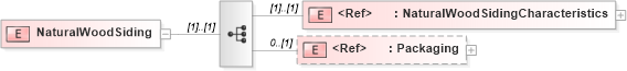 XSD Diagram of NaturalWoodSiding in schema papinetcommondefsv2r40_xsd (papiNet - e-business standard for the paper and forest industry)