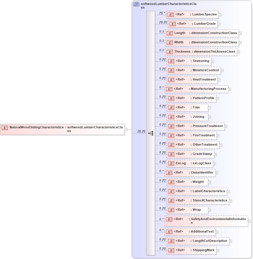XSD Diagram of NaturalWoodSidingCharacteristics in schema papinetcommondefsv2r40_xsd (papiNet - e-business standard for the paper and forest industry)