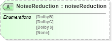 XSD Diagram of NoiseReduction in schema papinetcommondefsv2r40_xsd (papiNet - e-business standard for the paper and forest industry)