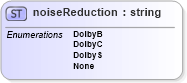 XSD Diagram of noiseReduction in schema papinetcommondefsv2r40_xsd (papiNet - e-business standard for the paper and forest industry)