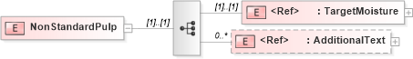 XSD Diagram of NonStandardPulp in schema papinetcommondefsv2r40_xsd (papiNet - e-business standard for the paper and forest industry)