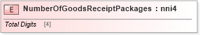 XSD Diagram of NumberOfGoodsReceiptPackages in schema papinetcommondefsv2r40_xsd (papiNet - e-business standard for the paper and forest industry)