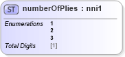 XSD Diagram of numberOfPlies in schema papinetcommondefsv2r40_xsd (papiNet - e-business standard for the paper and forest industry)