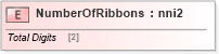 XSD Diagram of NumberOfRibbons in schema papinetcommondefsv2r40_xsd (papiNet - e-business standard for the paper and forest industry)