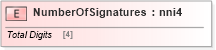 XSD Diagram of NumberOfSignatures in schema papinetcommondefsv2r40_xsd (papiNet - e-business standard for the paper and forest industry)
