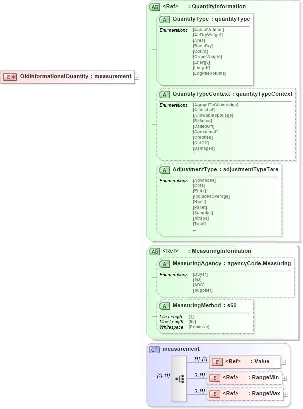 XSD Diagram of OldInformationalQuantity in schema papinetcommondefsv2r40_xsd (papiNet - e-business standard for the paper and forest industry)