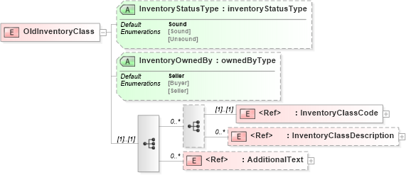 XSD Diagram of OldInventoryClass in schema papinetcommondefsv2r40_xsd (papiNet - e-business standard for the paper and forest industry)