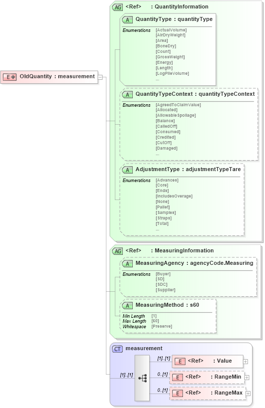 XSD Diagram of OldQuantity in schema papinetcommondefsv2r40_xsd (papiNet - e-business standard for the paper and forest industry)