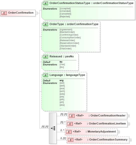 XSD Diagram of OrderConfirmation in schema orderconfirmationv2r40_xsd (papiNet - e-business standard for the paper and forest industry)