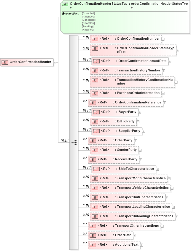 XSD Diagram of OrderConfirmationHeader in schema orderconfirmationv2r40_xsd (papiNet - e-business standard for the paper and forest industry)