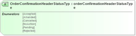 XSD Diagram of OrderConfirmationHeaderStatusType in schema orderconfirmationv2r40_xsd (papiNet - e-business standard for the paper and forest industry)